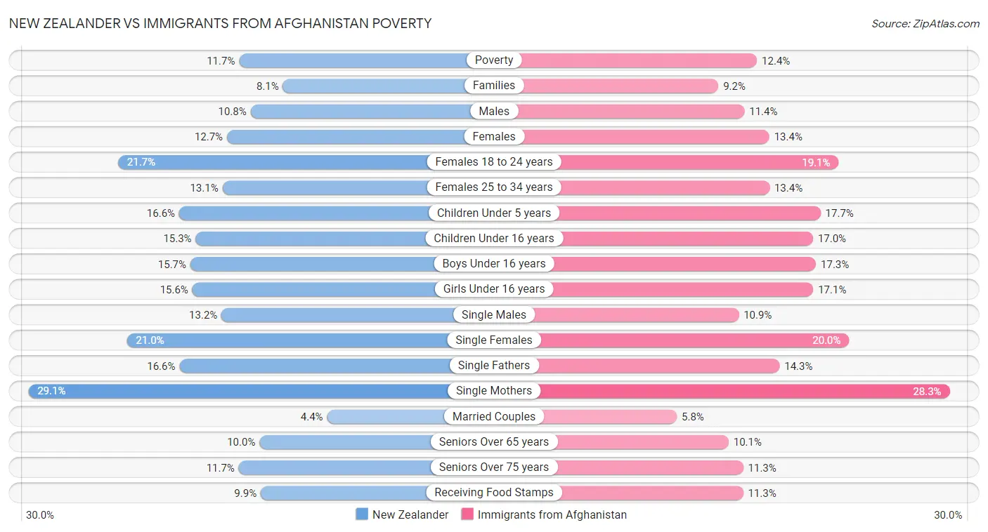 New Zealander vs Immigrants from Afghanistan Poverty