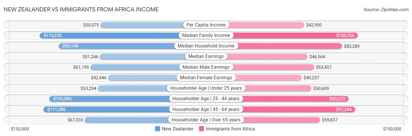 New Zealander vs Immigrants from Africa Income