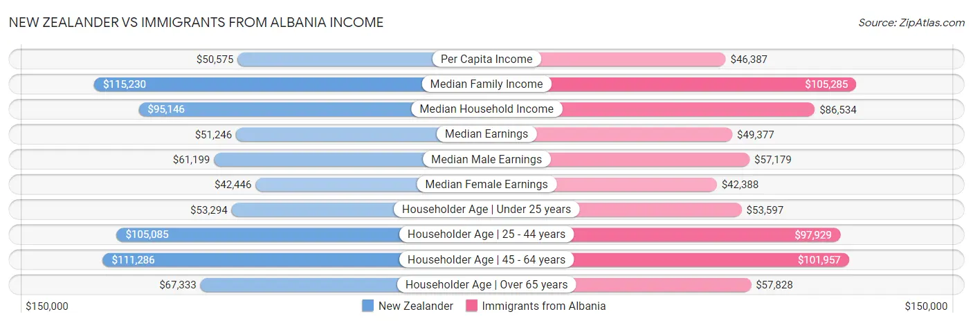 New Zealander vs Immigrants from Albania Income
