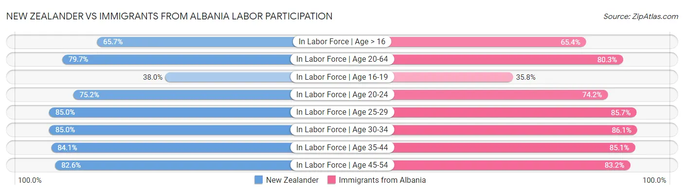 New Zealander vs Immigrants from Albania Labor Participation