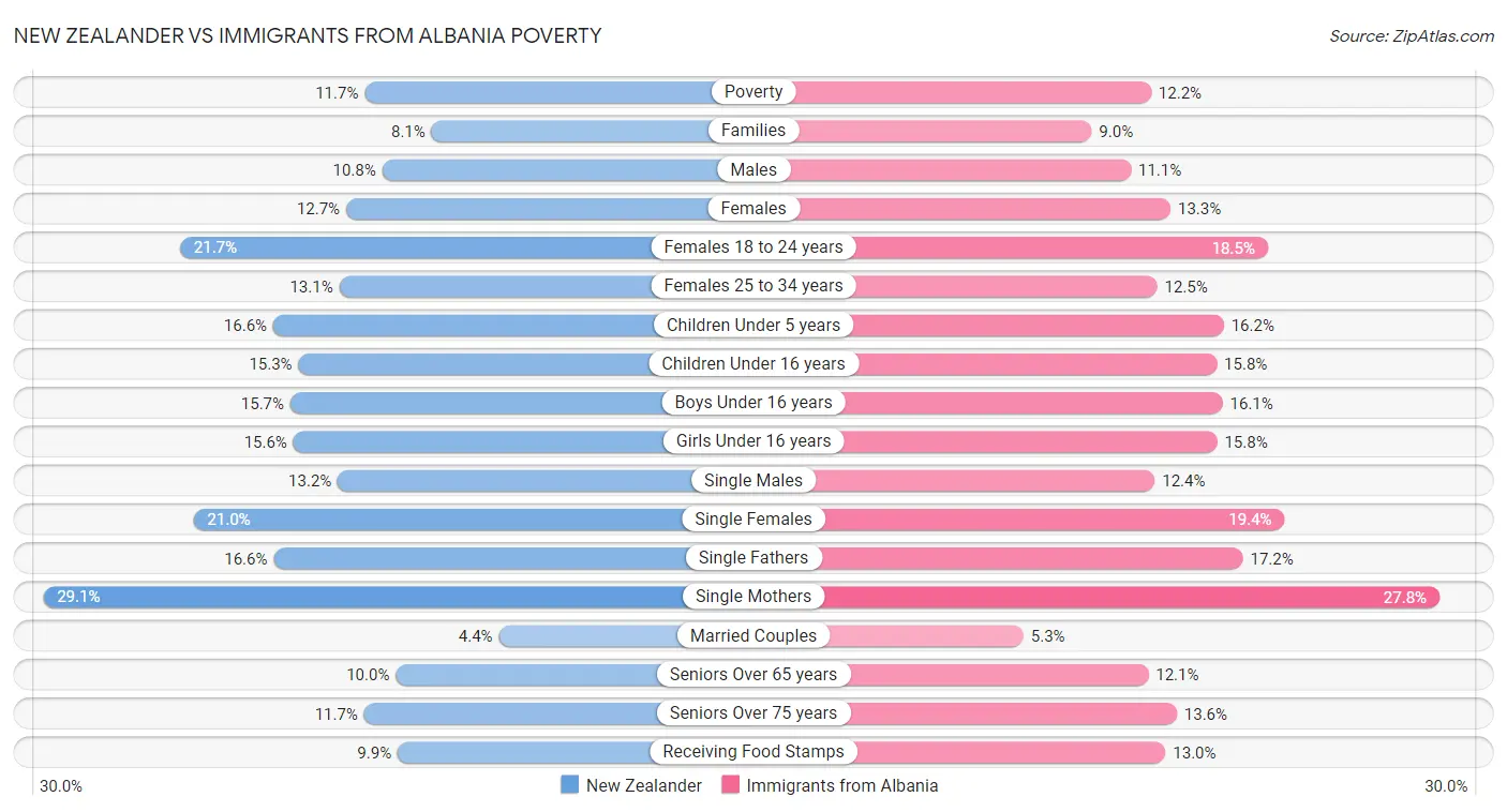 New Zealander vs Immigrants from Albania Poverty