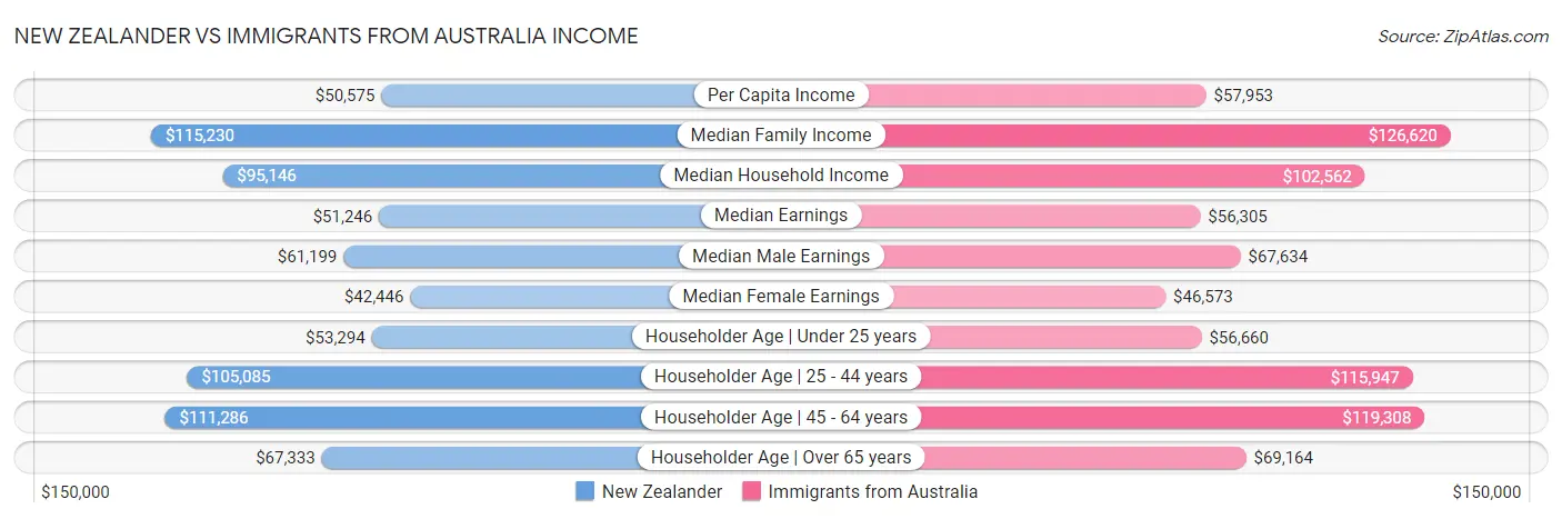 New Zealander vs Immigrants from Australia Income