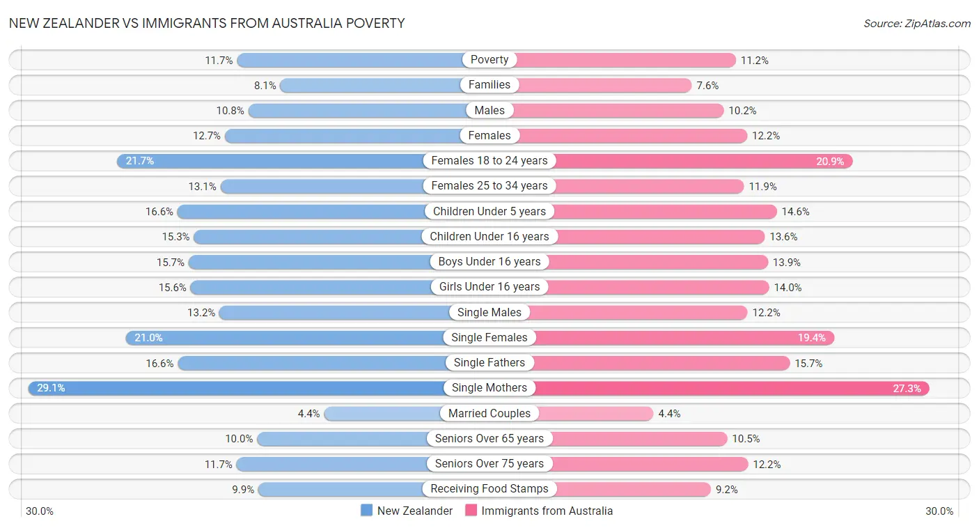 New Zealander vs Immigrants from Australia Poverty