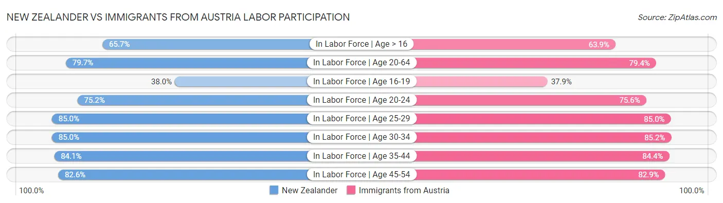 New Zealander vs Immigrants from Austria Labor Participation