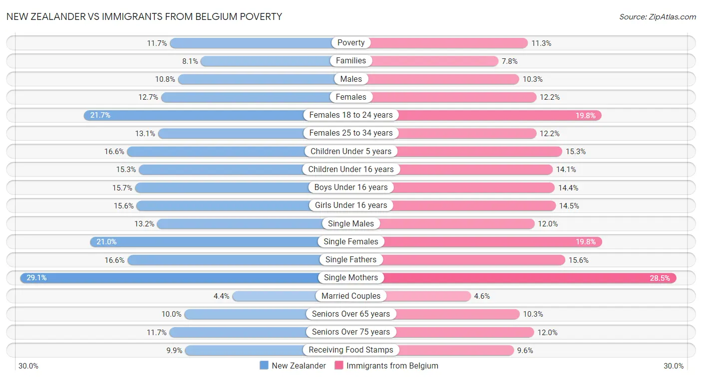 New Zealander vs Immigrants from Belgium Poverty