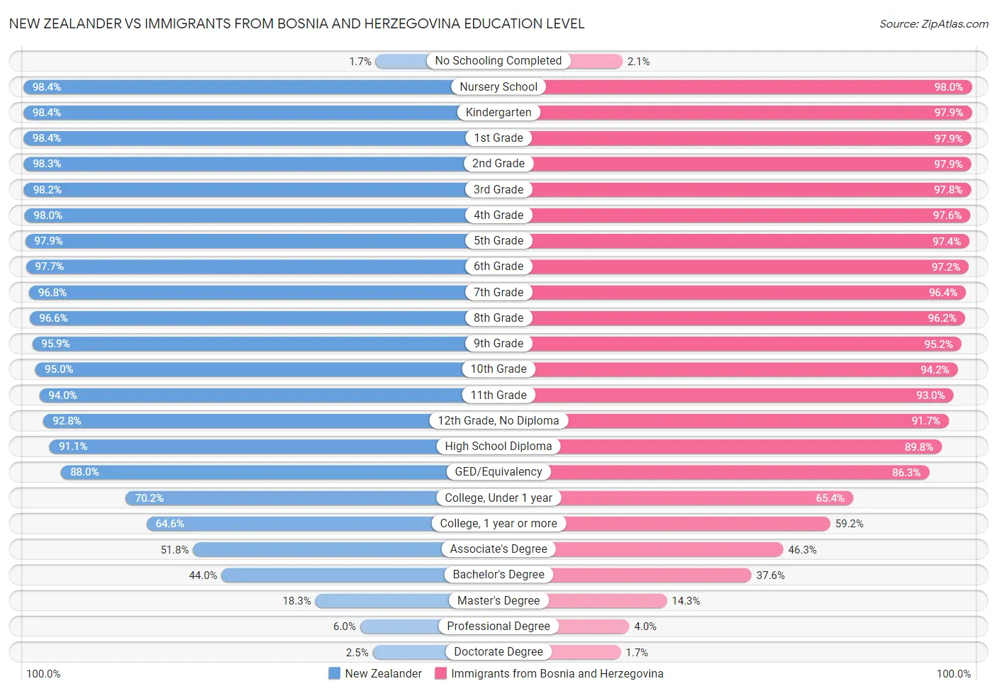 New Zealander vs Immigrants from Bosnia and Herzegovina Education Level