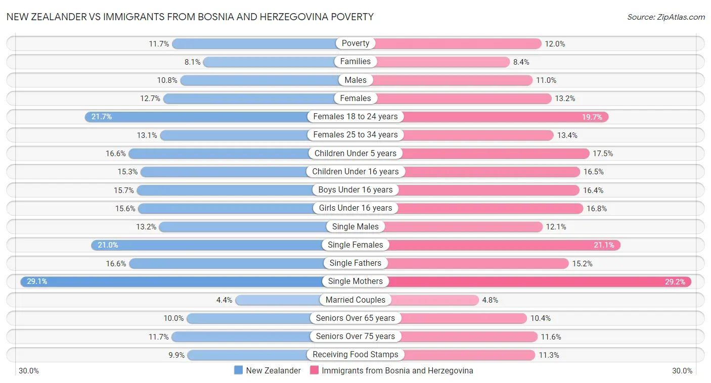 New Zealander vs Immigrants from Bosnia and Herzegovina Poverty