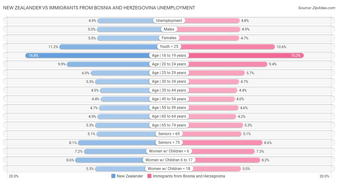 New Zealander vs Immigrants from Bosnia and Herzegovina Unemployment