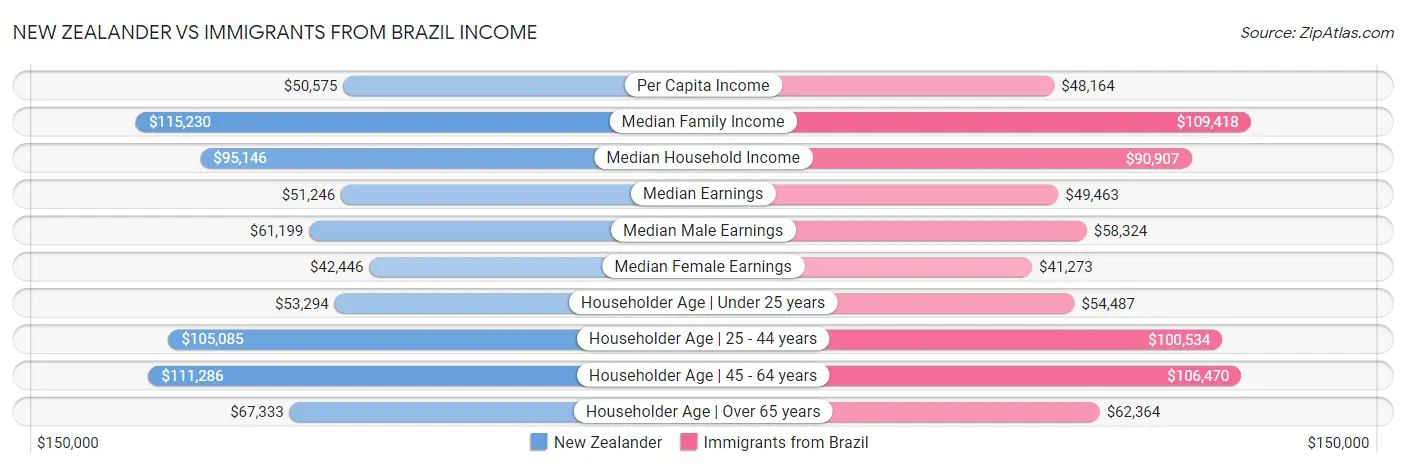 New Zealander vs Immigrants from Brazil Income