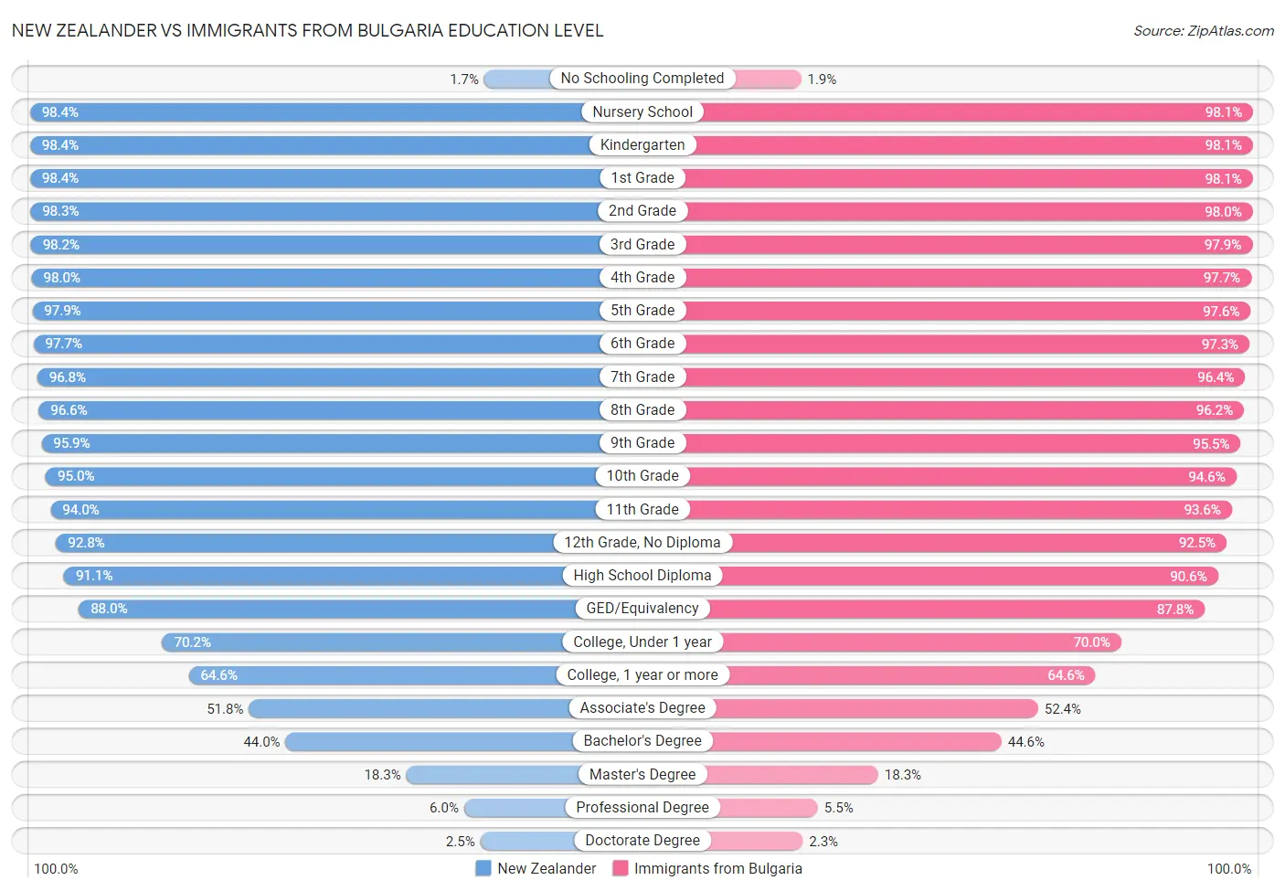 New Zealander vs Immigrants from Bulgaria Education Level