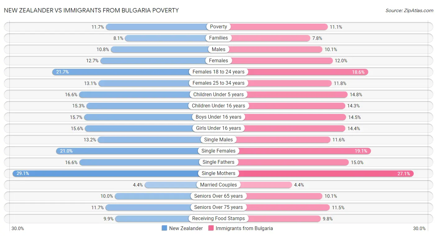 New Zealander vs Immigrants from Bulgaria Poverty