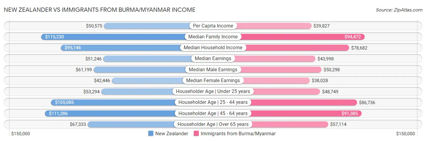 New Zealander vs Immigrants from Burma/Myanmar Income
