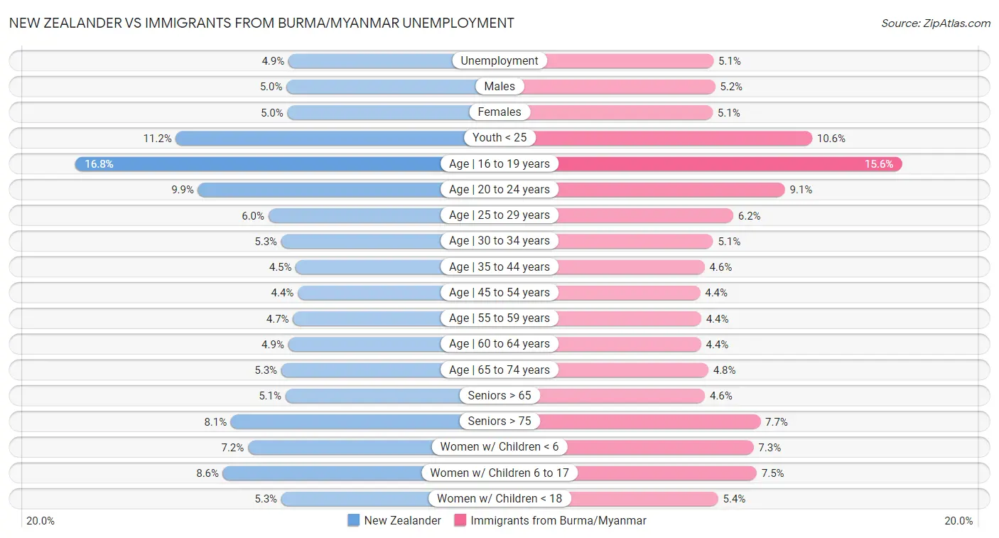New Zealander vs Immigrants from Burma/Myanmar Unemployment