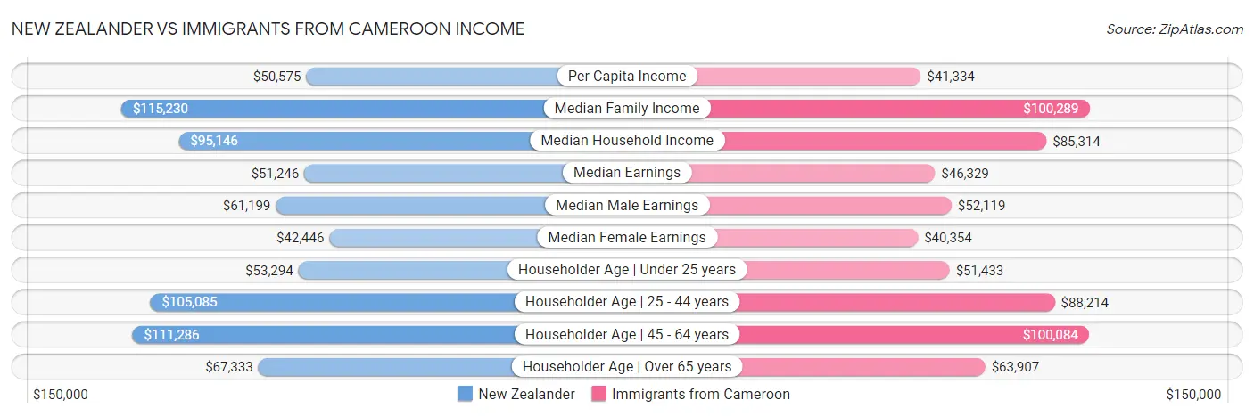 New Zealander vs Immigrants from Cameroon Income