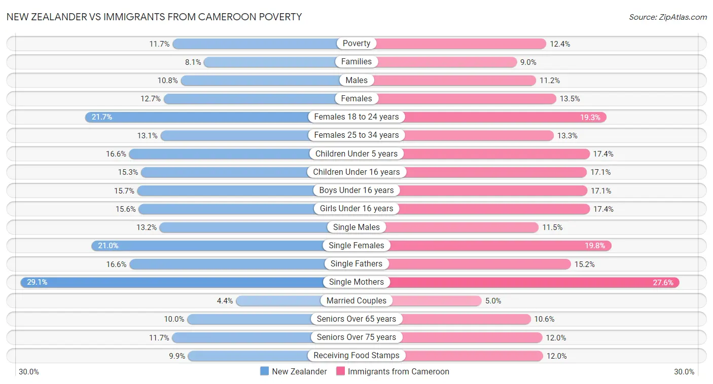 New Zealander vs Immigrants from Cameroon Poverty