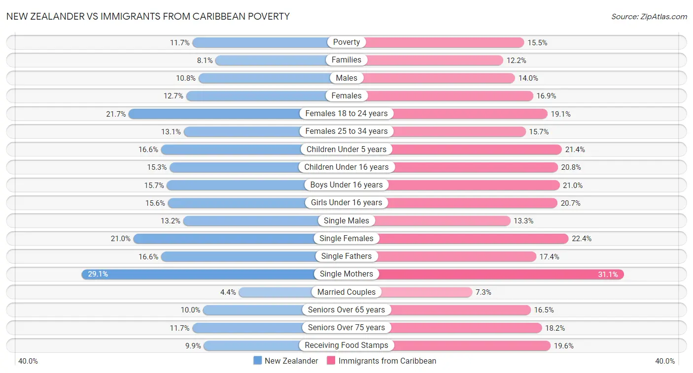 New Zealander vs Immigrants from Caribbean Poverty