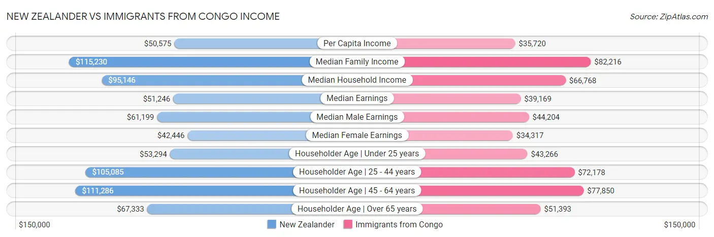 New Zealander vs Immigrants from Congo Income