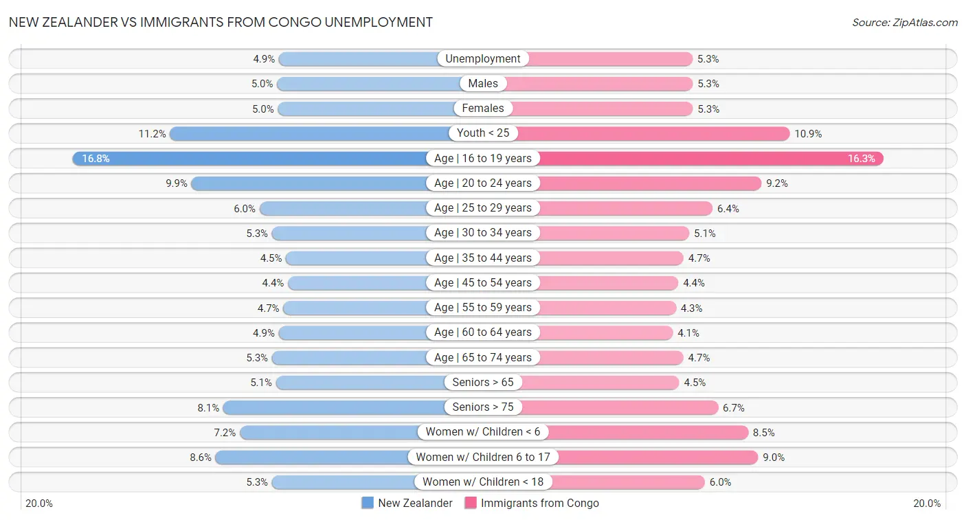 New Zealander vs Immigrants from Congo Unemployment