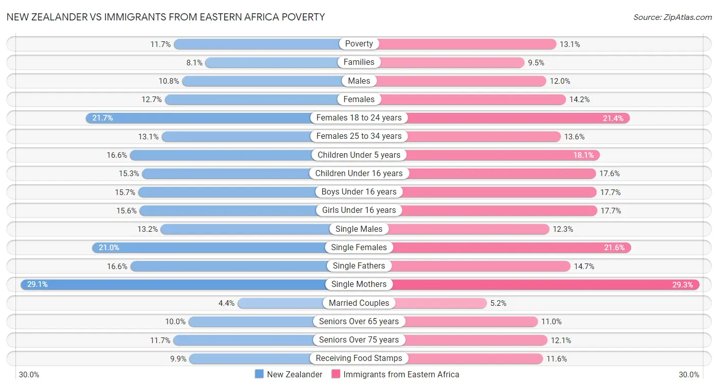 New Zealander vs Immigrants from Eastern Africa Poverty