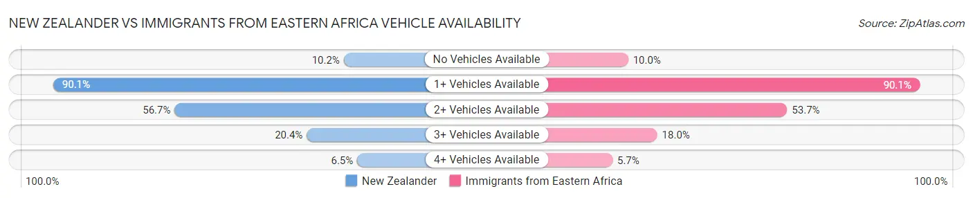 New Zealander vs Immigrants from Eastern Africa Vehicle Availability