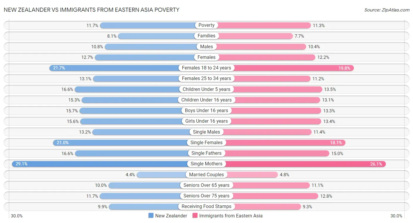New Zealander vs Immigrants from Eastern Asia Poverty