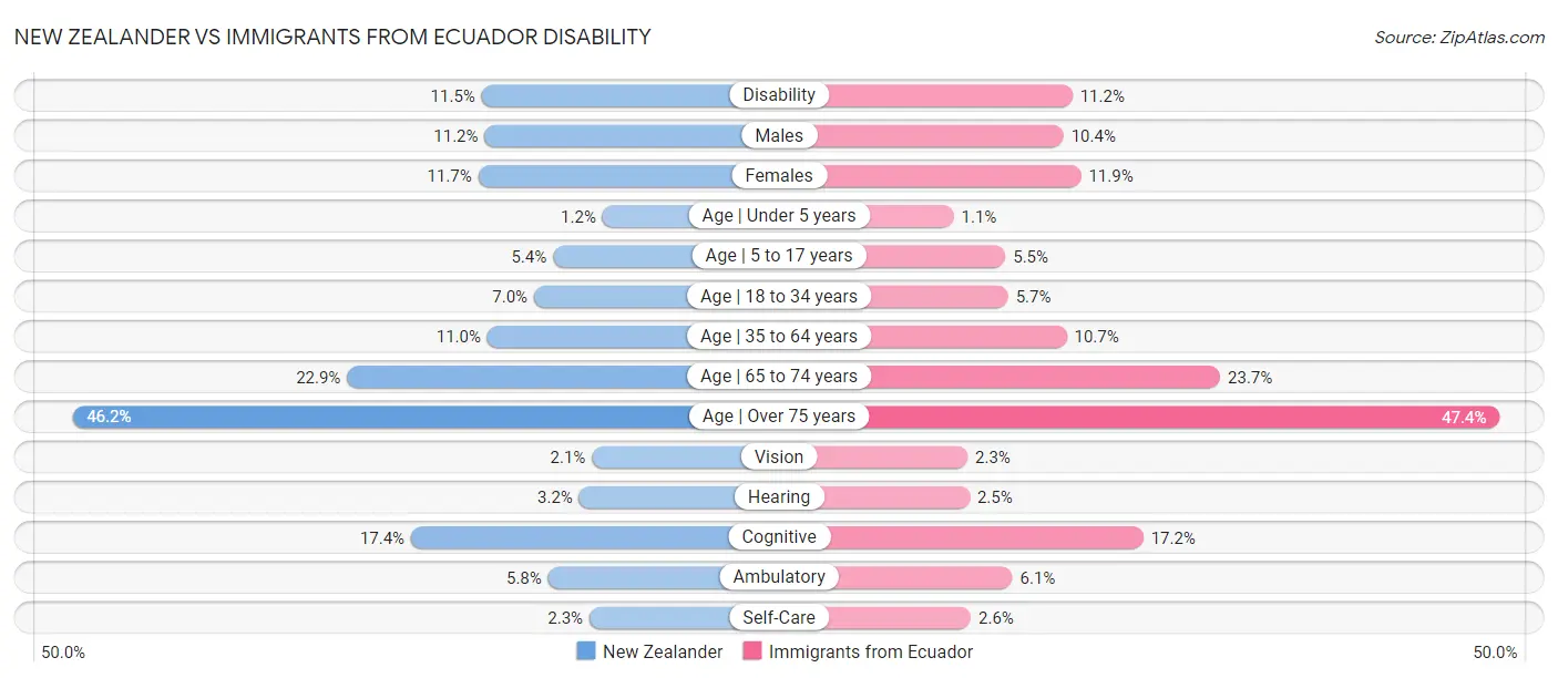 New Zealander vs Immigrants from Ecuador Disability