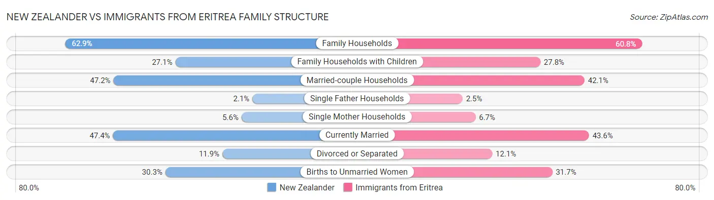 New Zealander vs Immigrants from Eritrea Family Structure