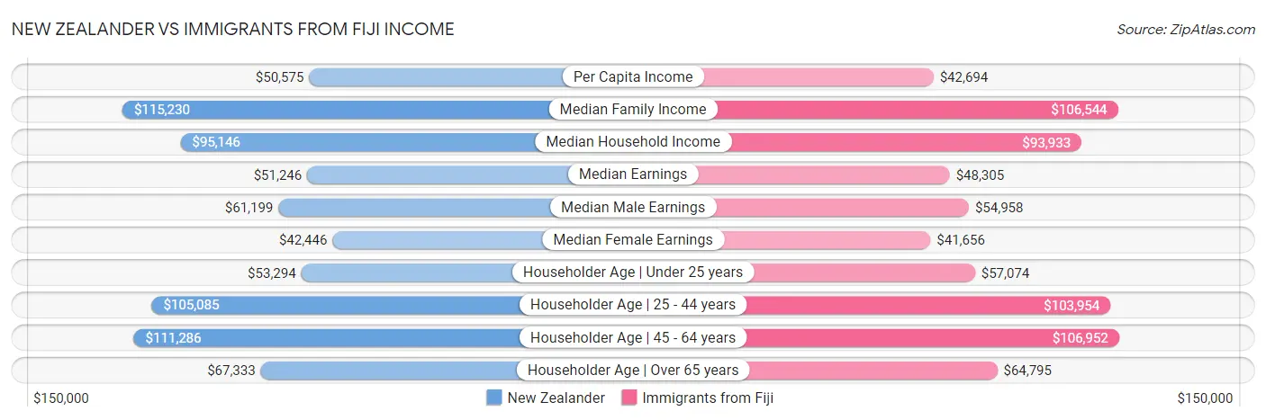 New Zealander vs Immigrants from Fiji Income