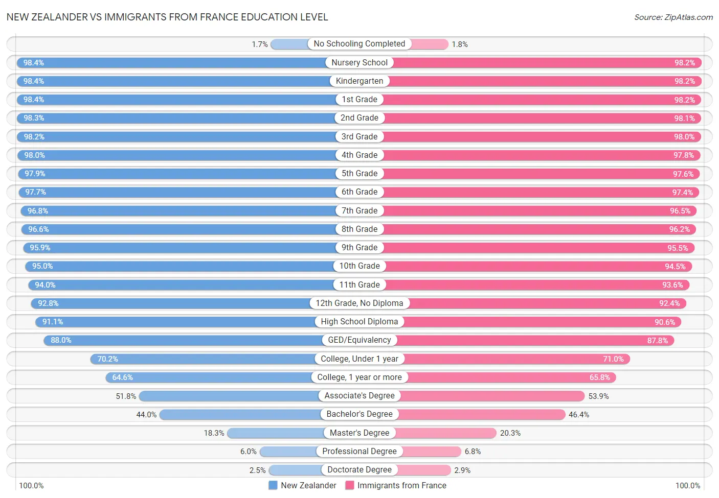 New Zealander vs Immigrants from France Education Level