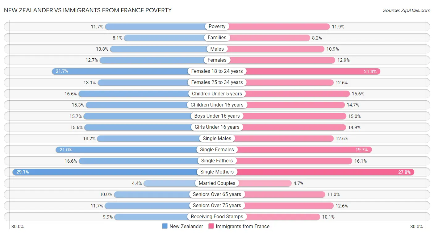 New Zealander vs Immigrants from France Poverty