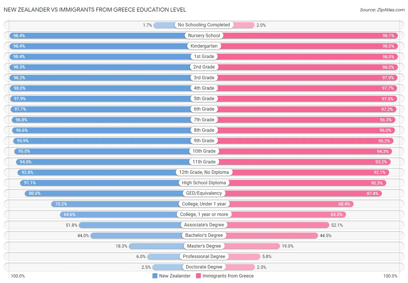 New Zealander vs Immigrants from Greece Education Level