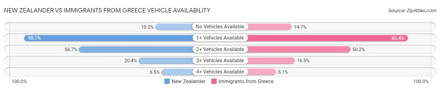 New Zealander vs Immigrants from Greece Vehicle Availability