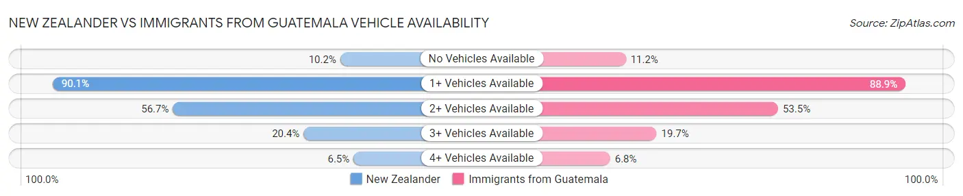New Zealander vs Immigrants from Guatemala Vehicle Availability