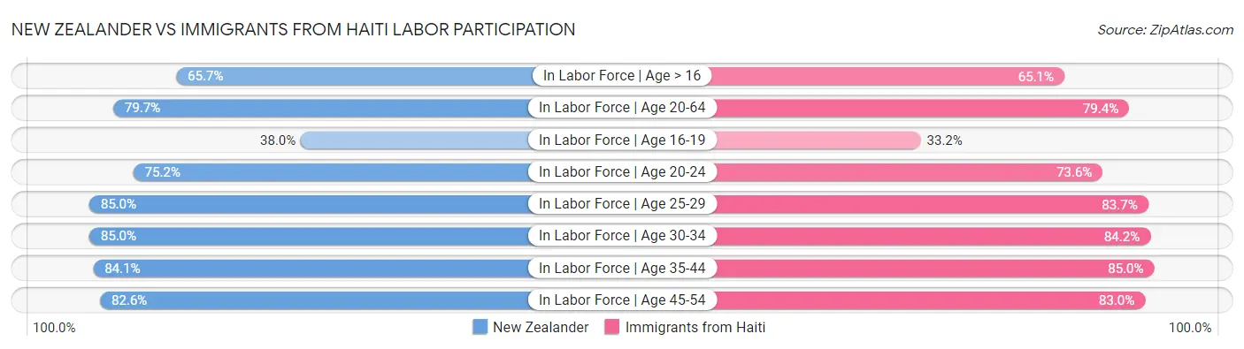 New Zealander vs Immigrants from Haiti Labor Participation