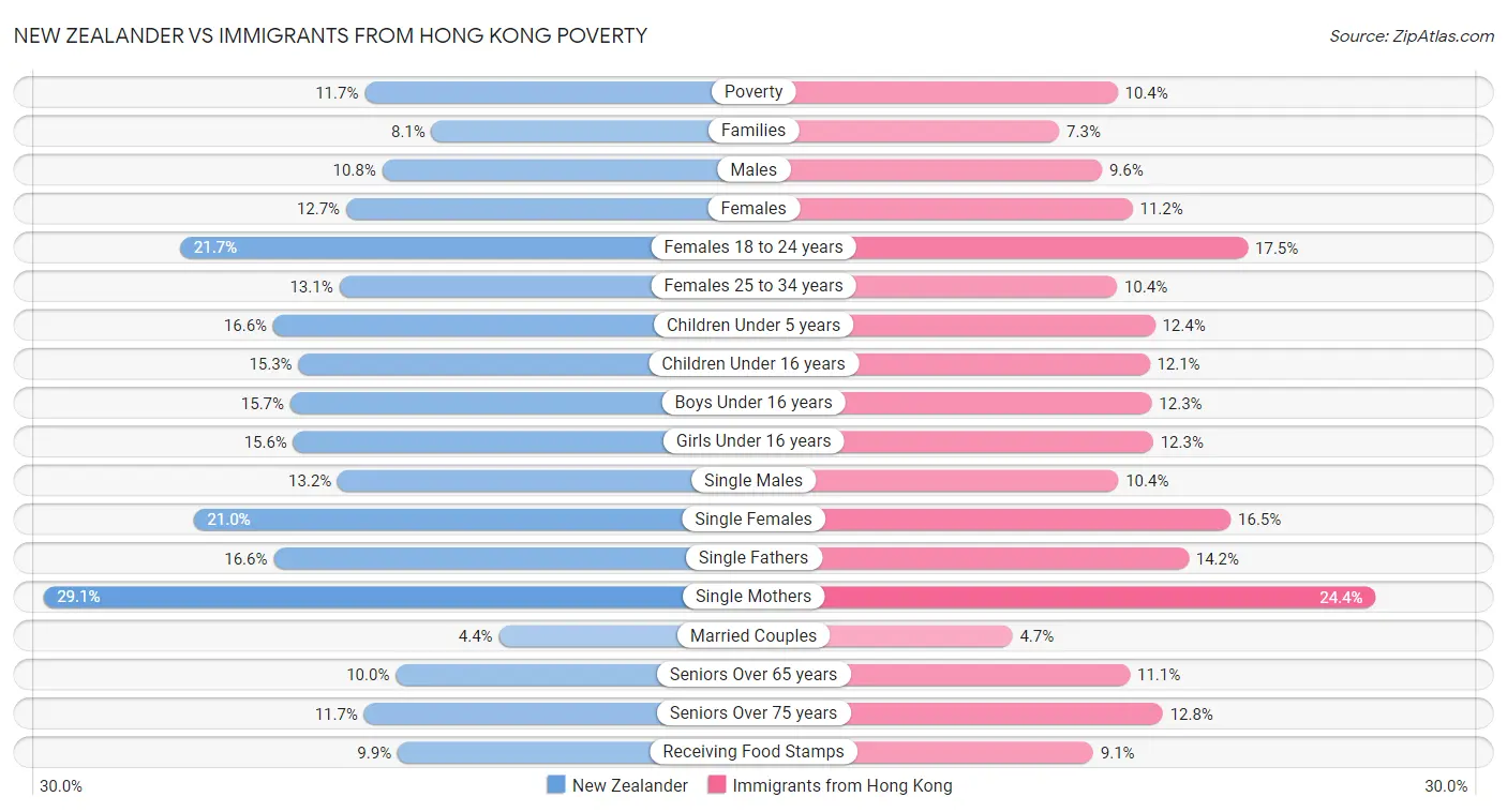 New Zealander vs Immigrants from Hong Kong Poverty
