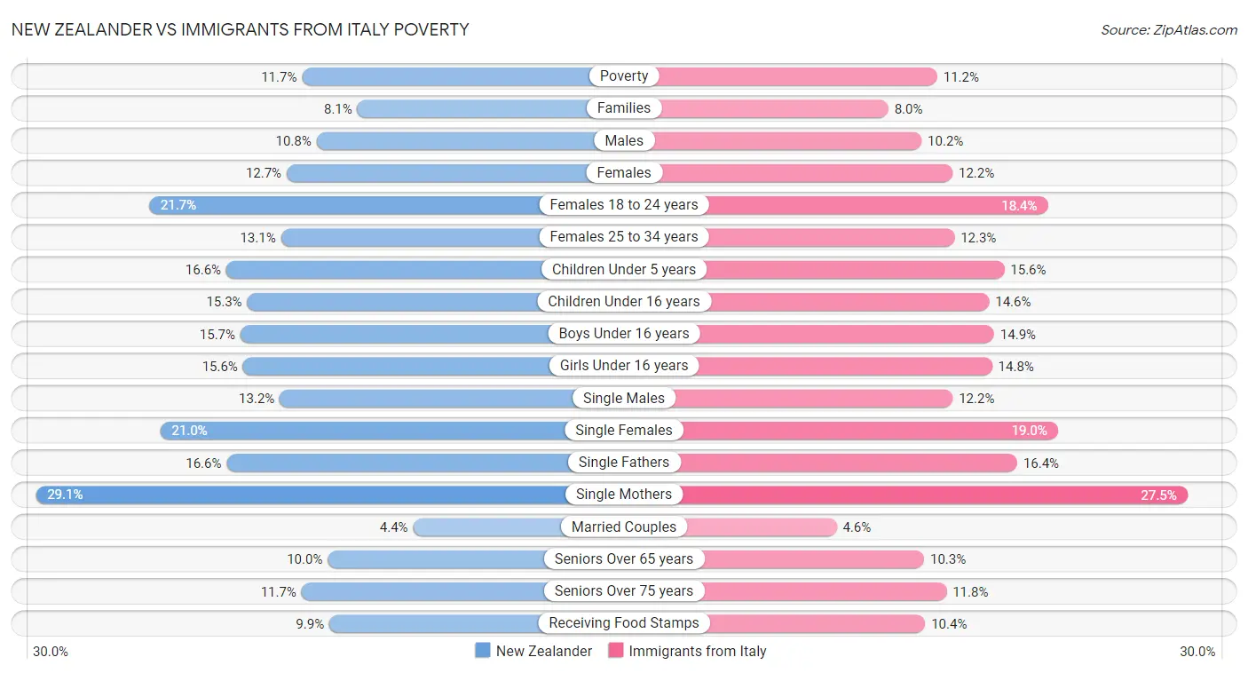 New Zealander vs Immigrants from Italy Poverty