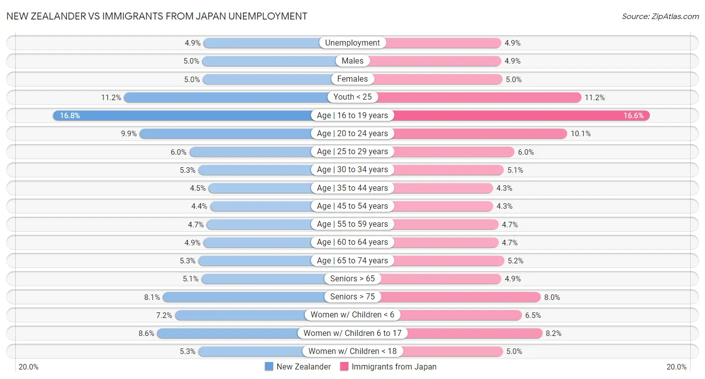 New Zealander vs Immigrants from Japan Unemployment