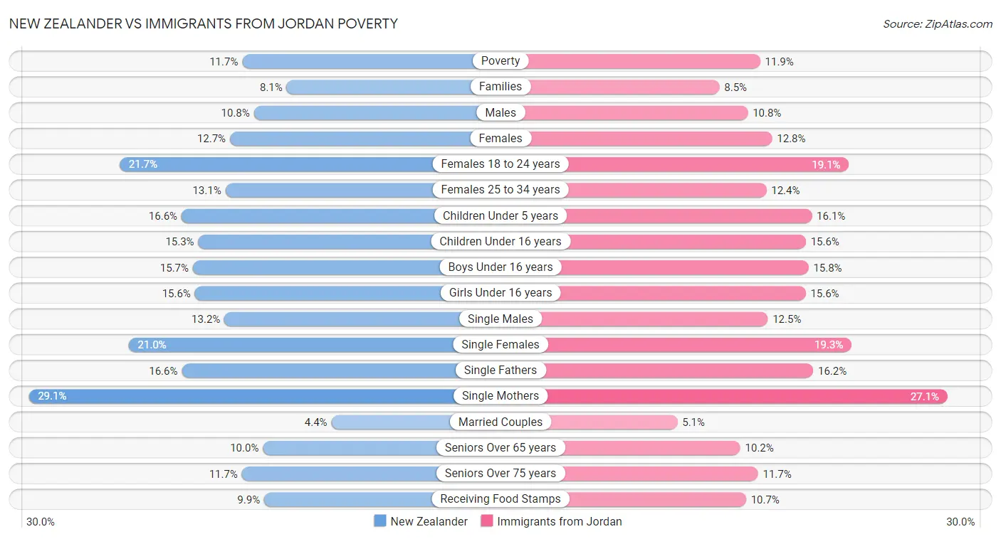 New Zealander vs Immigrants from Jordan Poverty