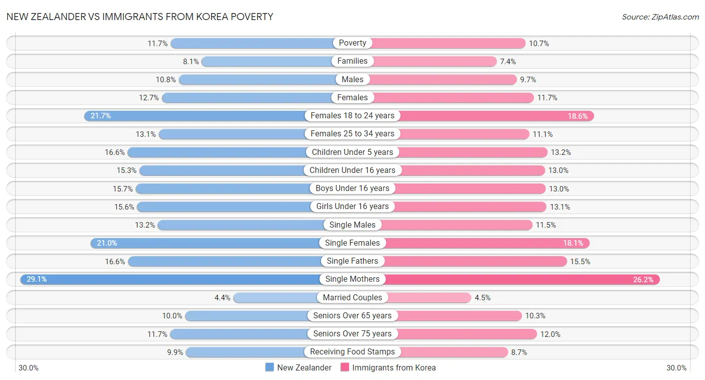 New Zealander vs Immigrants from Korea Poverty
