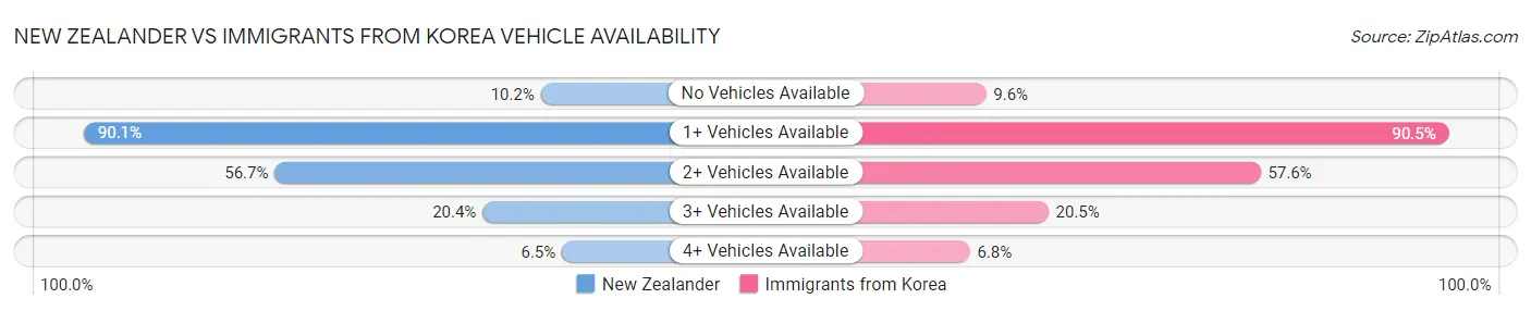 New Zealander vs Immigrants from Korea Vehicle Availability