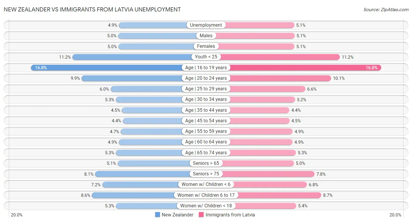 New Zealander vs Immigrants from Latvia Unemployment
