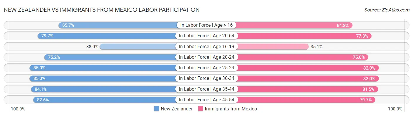 New Zealander vs Immigrants from Mexico Labor Participation
