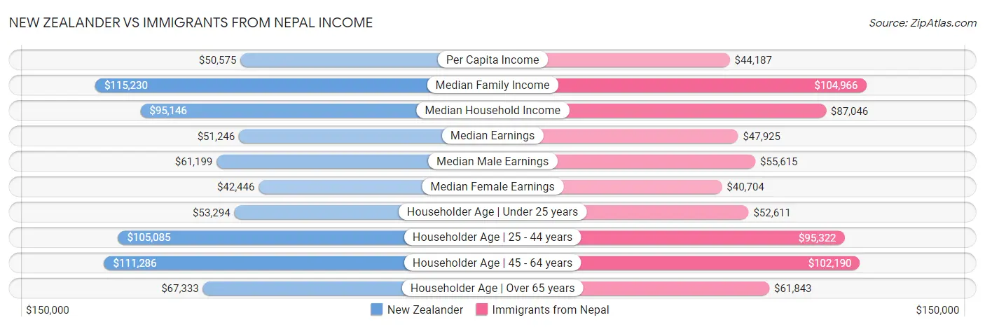New Zealander vs Immigrants from Nepal Income