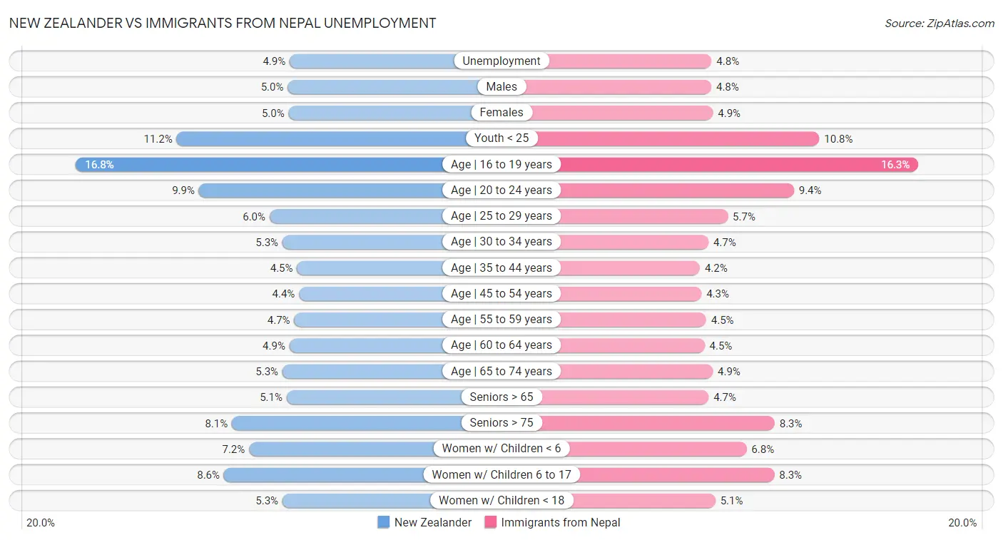 New Zealander vs Immigrants from Nepal Unemployment