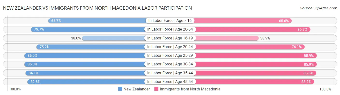 New Zealander vs Immigrants from North Macedonia Labor Participation