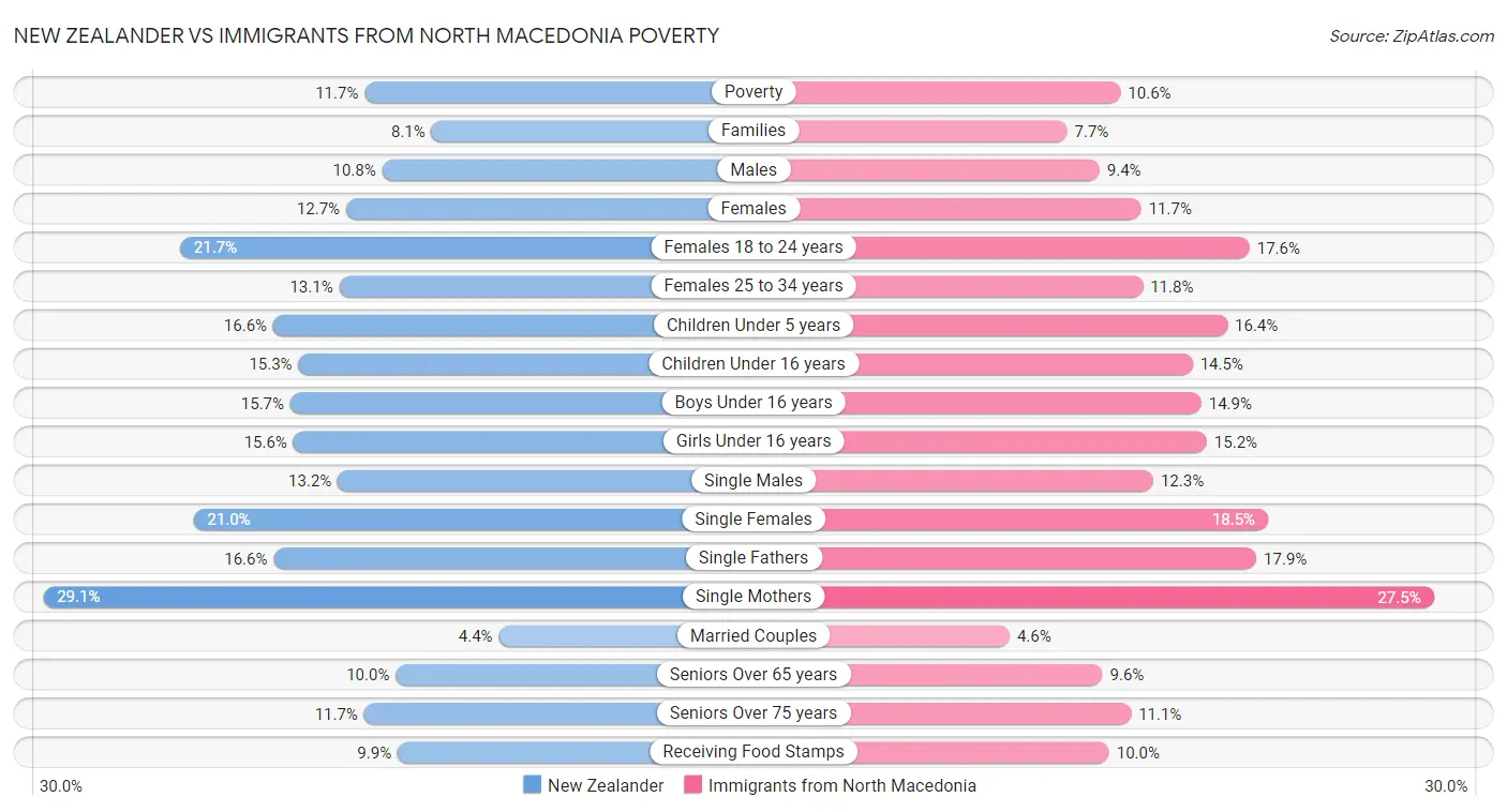 New Zealander vs Immigrants from North Macedonia Poverty
