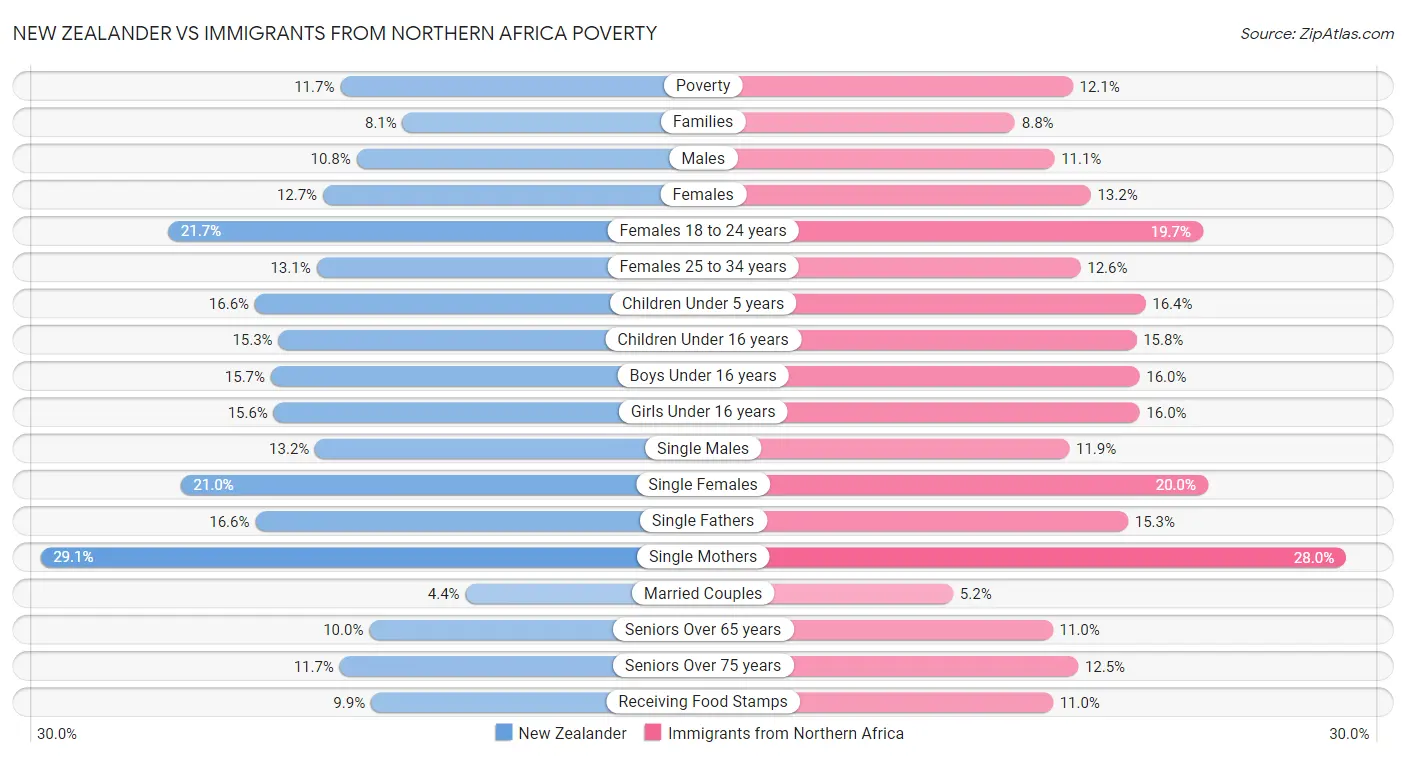 New Zealander vs Immigrants from Northern Africa Poverty
