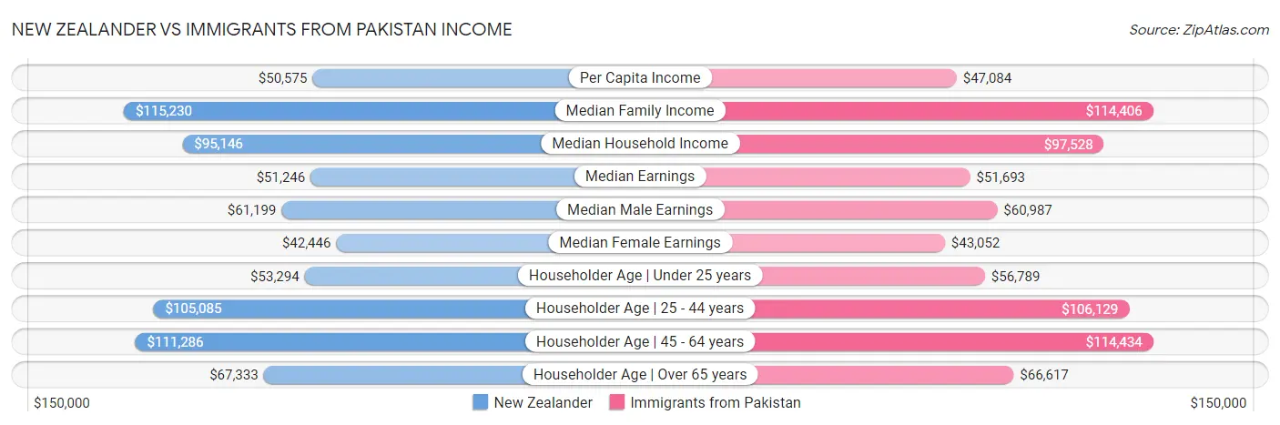 New Zealander vs Immigrants from Pakistan Income