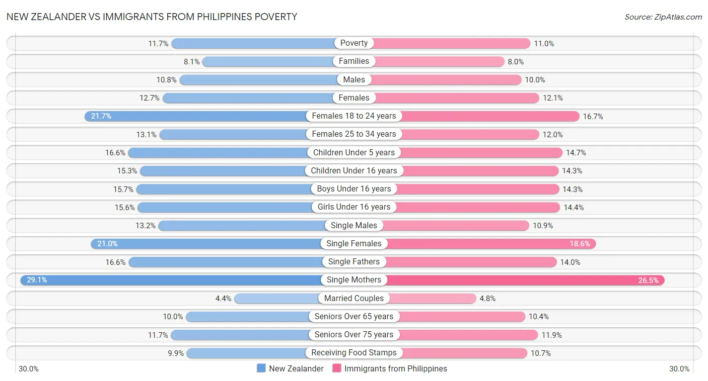 New Zealander vs Immigrants from Philippines Poverty