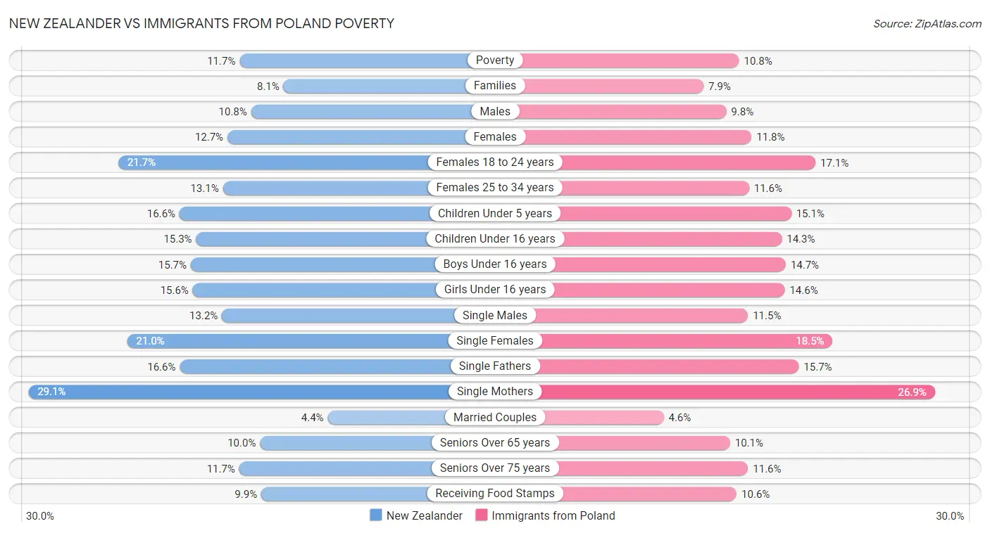 New Zealander vs Immigrants from Poland Poverty